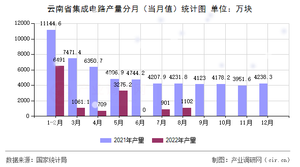 云南省集成電路產(chǎn)量分月（當月值）統(tǒng)計圖