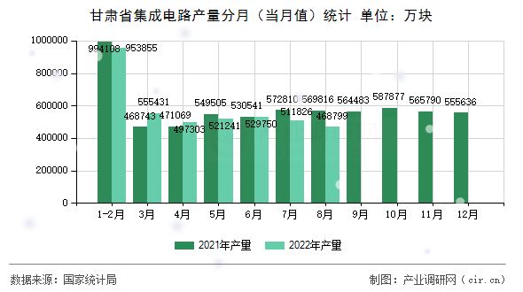 甘肅省集成電路產(chǎn)量分月（當(dāng)月值）統(tǒng)計(jì)
