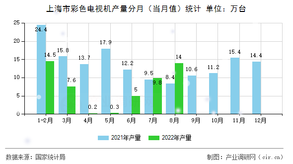 上海市彩色電視機(jī)產(chǎn)量分月（當(dāng)月值）統(tǒng)計(jì)
