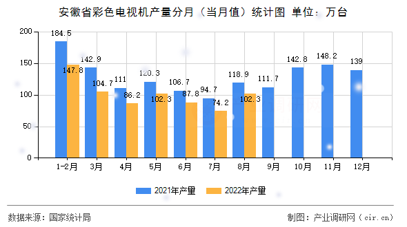 安徽省彩色電視機(jī)產(chǎn)量分月（當(dāng)月值）統(tǒng)計(jì)圖