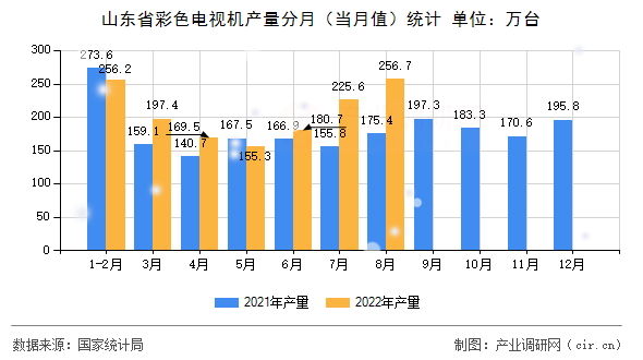 山東省彩色電視機(jī)產(chǎn)量分月（當(dāng)月值）統(tǒng)計(jì)