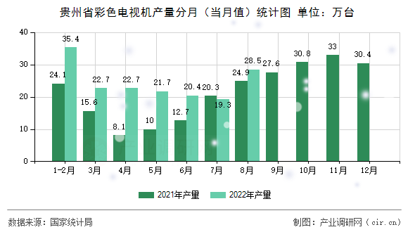 貴州省彩色電視機產(chǎn)量分月（當(dāng)月值）統(tǒng)計圖