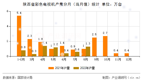 陜西省彩色電視機產(chǎn)量分月（當月值）統(tǒng)計