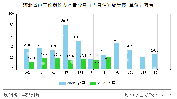 河北省電工儀器儀表產(chǎn)量分月（當(dāng)月值）統(tǒng)計圖