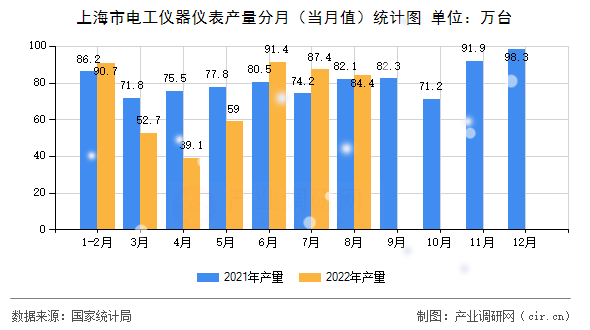上海市電工儀器儀表產量分月（當月值）統計圖