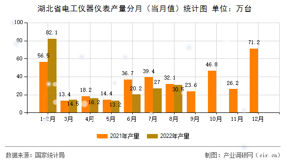 湖北省電工儀器儀表產(chǎn)量分月（當(dāng)月值）統(tǒng)計(jì)圖