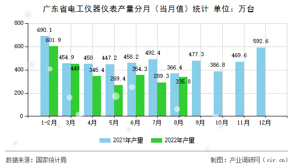廣東省電工儀器儀表產(chǎn)量分月（當(dāng)月值）統(tǒng)計(jì)