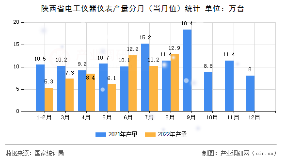 陜西省電工儀器儀表產(chǎn)量分月（當月值）統(tǒng)計