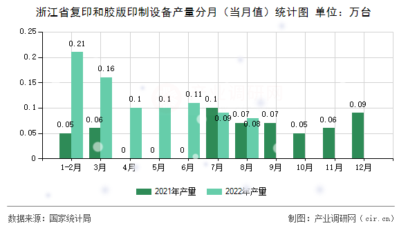 浙江省復(fù)印和膠版印制設(shè)備產(chǎn)量分月（當(dāng)月值）統(tǒng)計(jì)圖