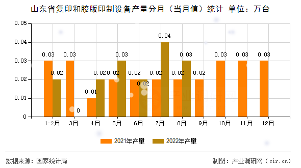 山東省復印和膠版印制設備產(chǎn)量分月（當月值）統(tǒng)計