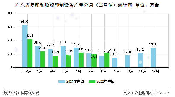 廣東省復印和膠版印制設備產量分月（當月值）統(tǒng)計圖
