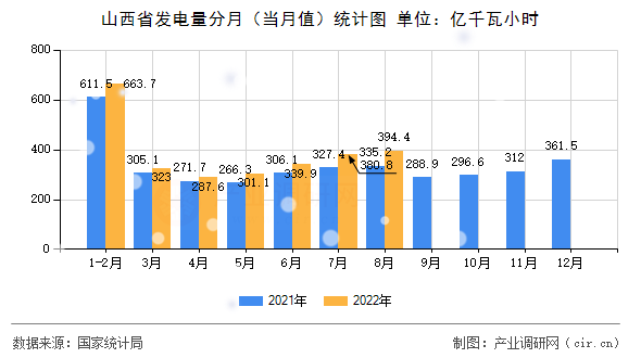 山西省發(fā)電量分月（當(dāng)月值）統(tǒng)計(jì)圖