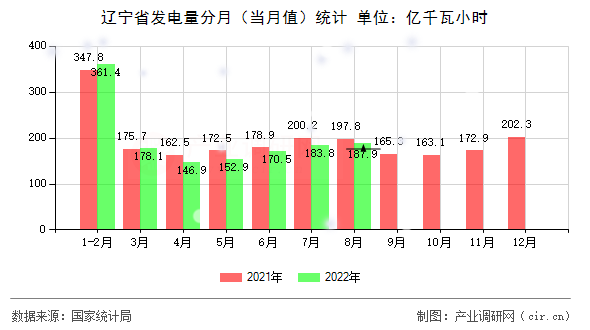 遼寧省發(fā)電量分月（當(dāng)月值）統(tǒng)計(jì)