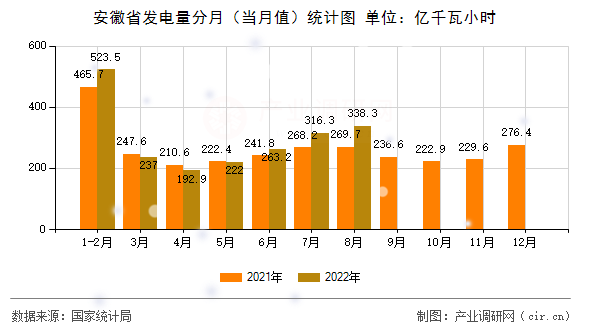 安徽省發(fā)電量分月（當(dāng)月值）統(tǒng)計(jì)圖