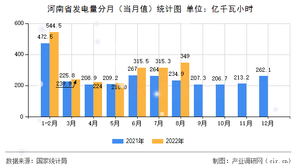 河南省發(fā)電量分月（當月值）統(tǒng)計圖