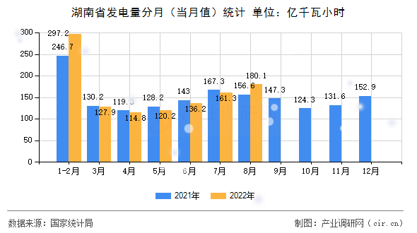 湖南省發(fā)電量分月（當月值）統(tǒng)計