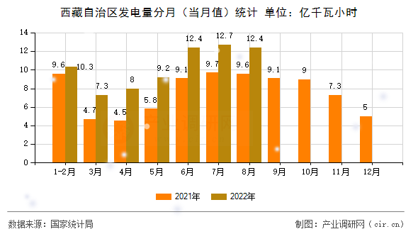 西藏自治區(qū)發(fā)電量分月（當月值）統(tǒng)計