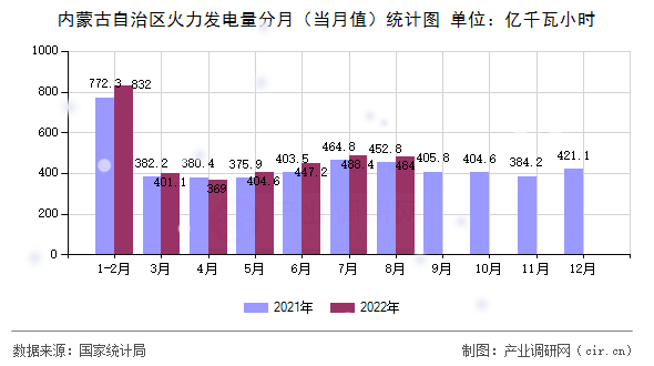 內(nèi)蒙古自治區(qū)火力發(fā)電量分月（當(dāng)月值）統(tǒng)計(jì)圖