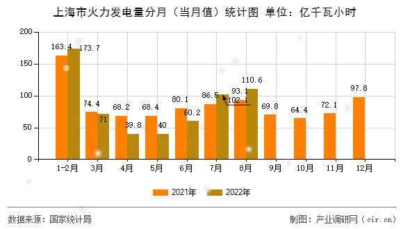 上海市火力發(fā)電量分月(當月值)統(tǒng)計圖 上海市火力發(fā)電量分月(當月值)統(tǒng)計圖
