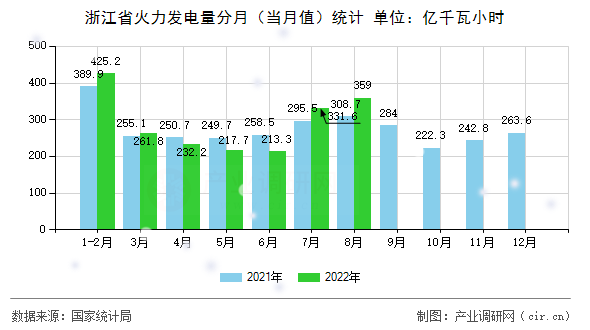 浙江省火力發(fā)電量分月（當(dāng)月值）統(tǒng)計(jì)