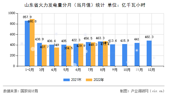 山東省火力發(fā)電量分月（當(dāng)月值）統(tǒng)計