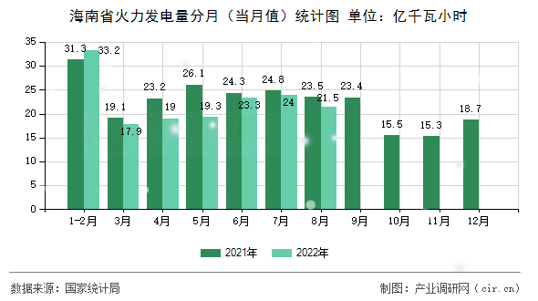 海南省火力發(fā)電量分月（當(dāng)月值）統(tǒng)計(jì)圖