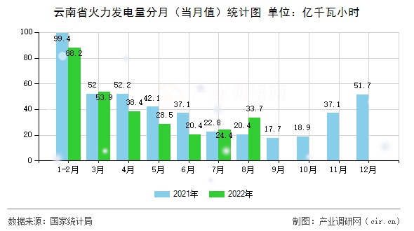 云南省火力發(fā)電量分月（當(dāng)月值）統(tǒng)計(jì)圖