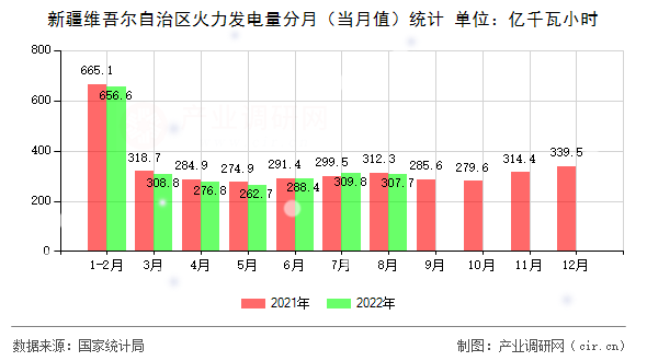 新疆維吾爾自治區(qū)火力發(fā)電量分月（當(dāng)月值）統(tǒng)計(jì)