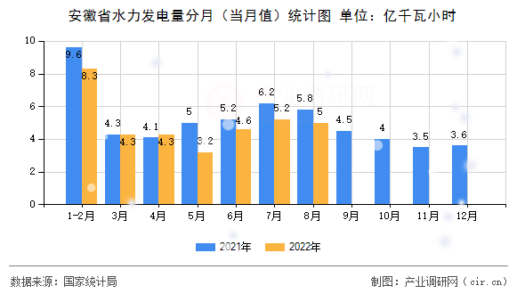 安徽省水力發(fā)電量分月（當(dāng)月值）統(tǒng)計(jì)圖