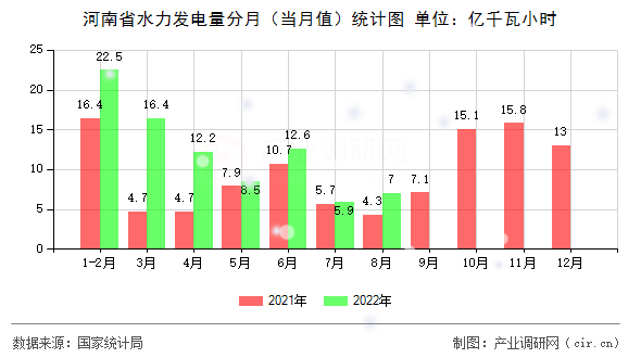 河南省水力發(fā)電量分月（當(dāng)月值）統(tǒng)計圖