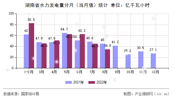 湖南省水力發(fā)電量分月(當(dāng)月值)統(tǒng)計 湖南省水力發(fā)電量分月(當(dāng)月值)統(tǒng)計