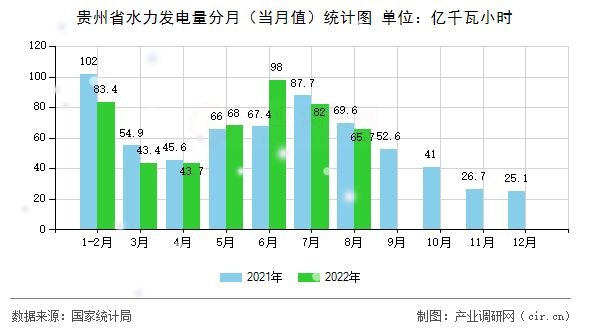 貴州省水力發(fā)電量分月（當(dāng)月值）統(tǒng)計(jì)圖