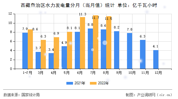 西藏自治區(qū)水力發(fā)電量分月（當(dāng)月值）統(tǒng)計(jì)
