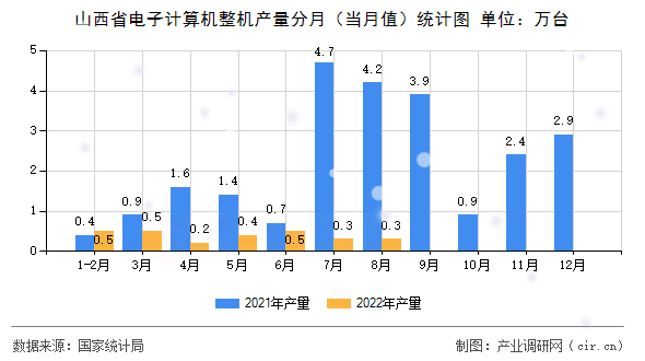 山西省電子計算機整機產(chǎn)量分月（當月值）統(tǒng)計圖