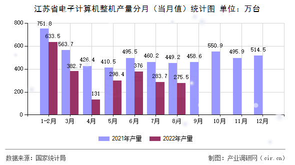 江蘇省電子計算機整機產(chǎn)量分月（當月值）統(tǒng)計圖