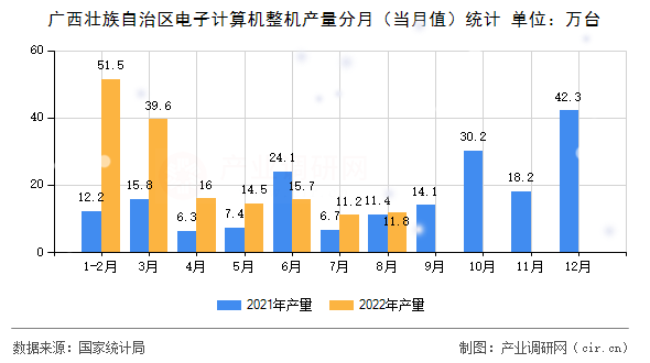 廣西壯族自治區(qū)電子計算機整機產量分月（當月值）統(tǒng)計