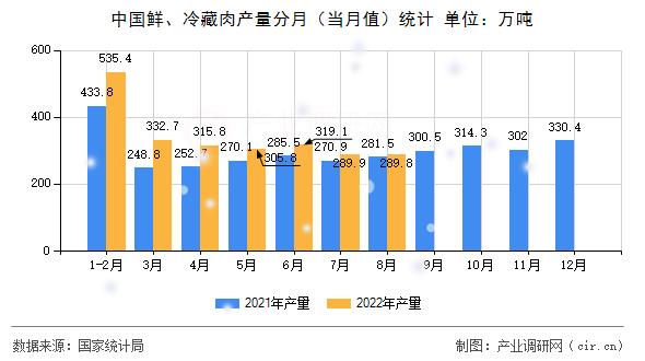 中國鮮、冷藏肉產(chǎn)量分月（當(dāng)月值）統(tǒng)計