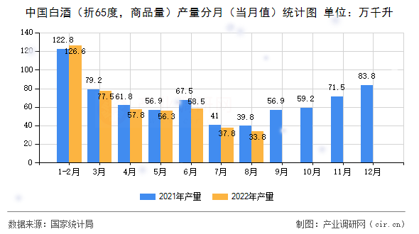 中國白酒（折65度，商品量）產(chǎn)量分月（當(dāng)月值）統(tǒng)計圖