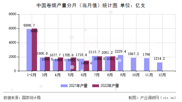 中國卷煙產(chǎn)量分月（當(dāng)月值）統(tǒng)計(jì)圖