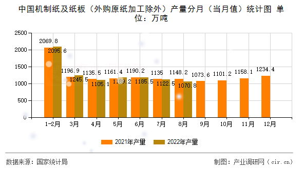 中國(guó)機(jī)制紙及紙板（外購(gòu)原紙加工除外）產(chǎn)量分月（當(dāng)月值）統(tǒng)計(jì)圖