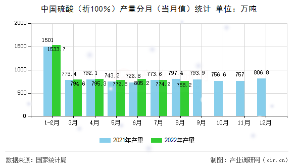 中國硫酸（折100％）產(chǎn)量分月（當(dāng)月值）統(tǒng)計(jì)