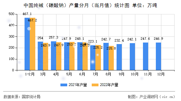 中國純堿（碳酸鈉）產(chǎn)量分月（當(dāng)月值）統(tǒng)計圖