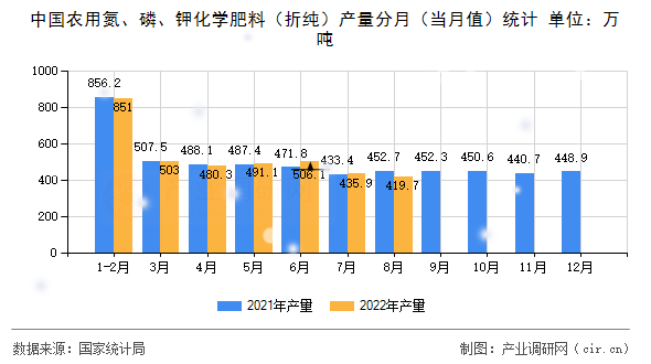 中國農(nóng)用氮、磷、鉀化學(xué)肥料（折純）產(chǎn)量分月（當(dāng)月值）統(tǒng)計