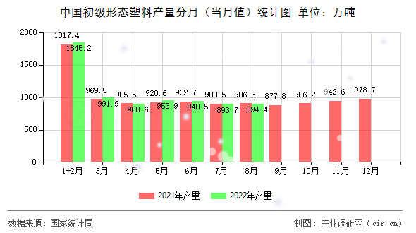 中國初級形態(tài)塑料產(chǎn)量分月（當月值）統(tǒng)計圖