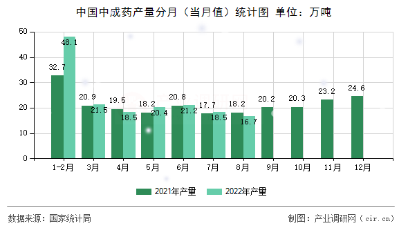 中國(guó)中成藥產(chǎn)量分月（當(dāng)月值）統(tǒng)計(jì)圖