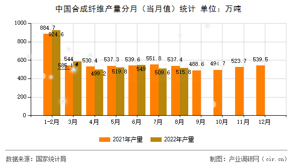 中國(guó)合成纖維產(chǎn)量分月（當(dāng)月值）統(tǒng)計(jì)