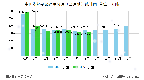中國塑料制品產(chǎn)量分月（當月值）統(tǒng)計圖