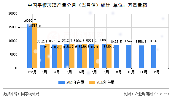 中國(guó)平板玻璃產(chǎn)量分月（當(dāng)月值）統(tǒng)計(jì)
