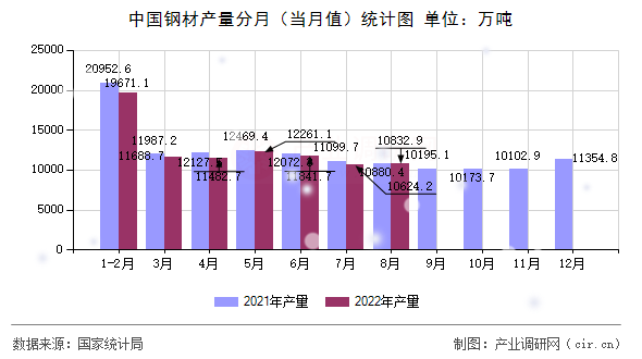 中國(guó)鋼材產(chǎn)量分月(當(dāng)月值)統(tǒng)計(jì)圖 中國(guó)鋼材產(chǎn)量分月(當(dāng)月值)統(tǒng)計(jì)圖