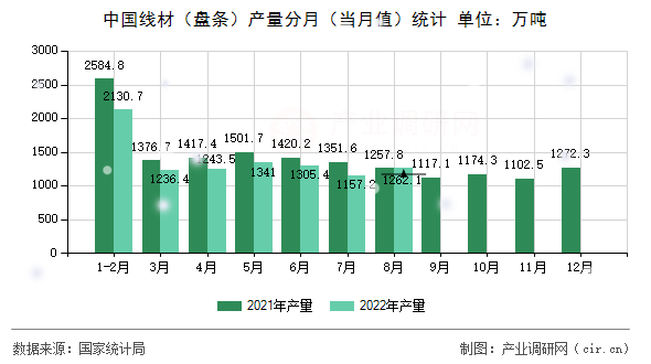 中國線材（盤條）產(chǎn)量分月（當(dāng)月值）統(tǒng)計(jì)